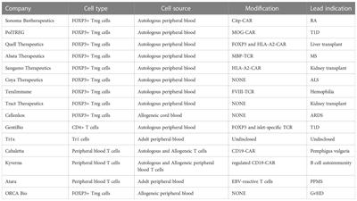 Opportunities for Treg cell therapy for the treatment of human disease